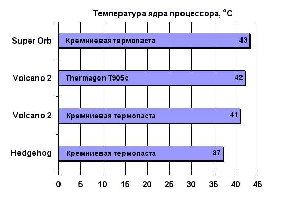 Температура ядра процессора