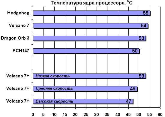 Температура ядра процессора