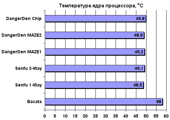 Температура ядра процессора. Температура ядер процессора норма. Сколько должна быть температура ядер процессора. Максимальная температура ядра. Нормальная температура ядер процессора.