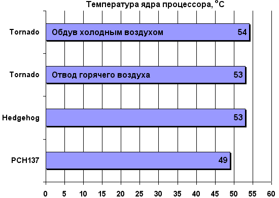 Температура ядра процессора