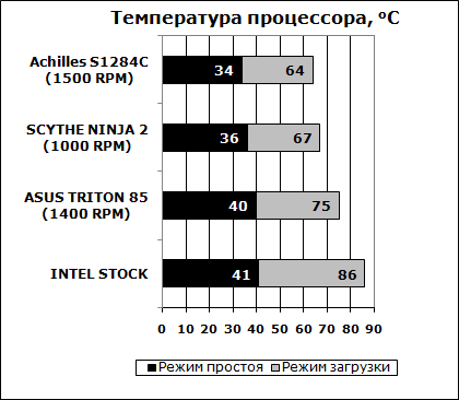 Сравнительные результаты тестирования кулера