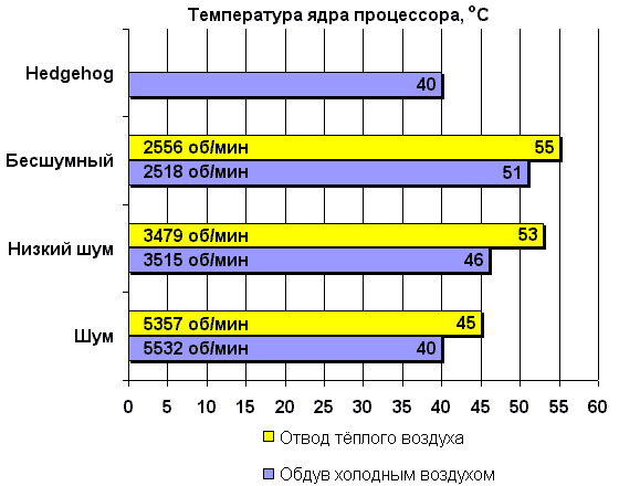 Температура ядра процессора. Нормальная температура ядер процессора. Какая нормальная температура для ядер процессора. Графический процессор температура. Средняя температура ядра.