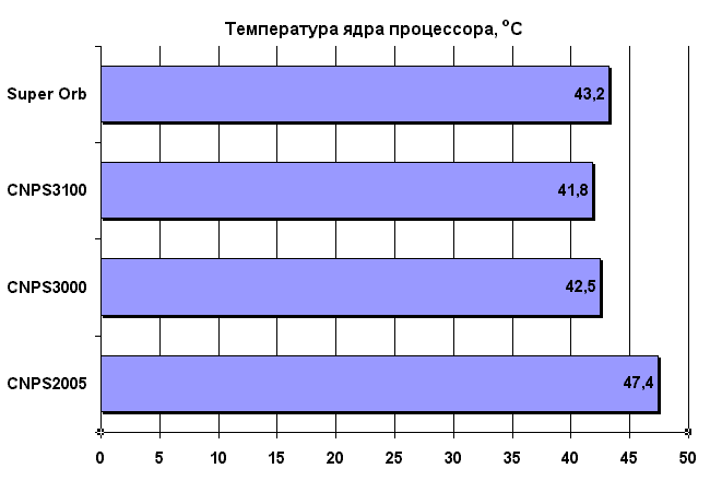 Температура ядра процессора