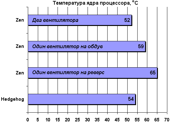 Температура ядра процессора