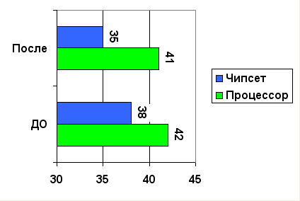 Диаграмма нагрева. Нагрев чипсета из за графики.