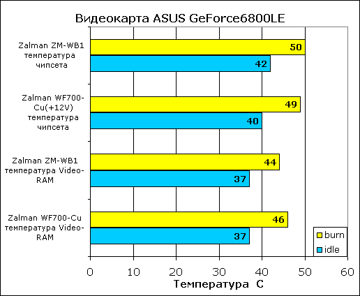 Оптимальная температура видеокарты