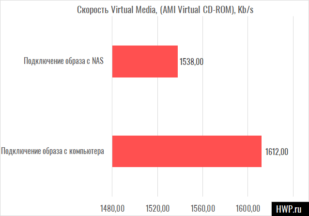 Скорость Virtual Media