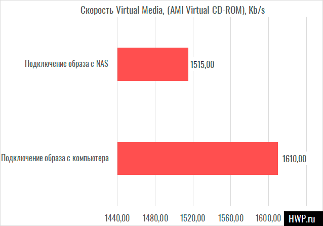 Результаты тестов Virtual Media