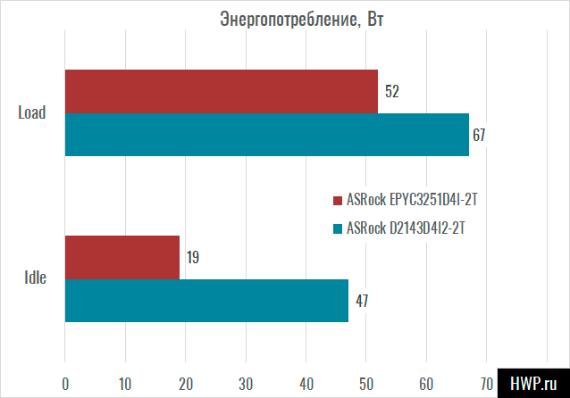Энергопотребление