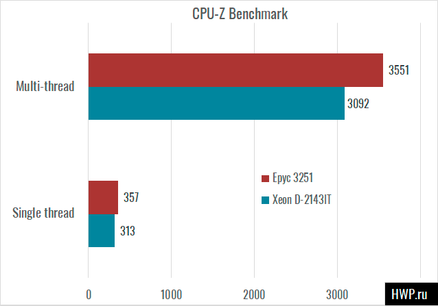 CPU-Z