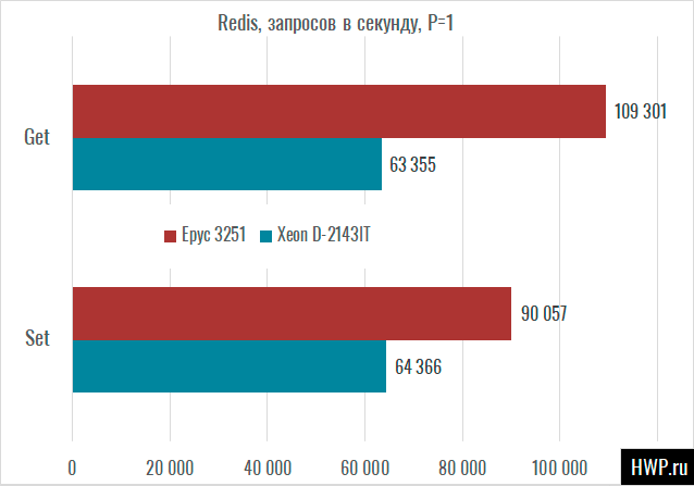 Redis 1 поток
