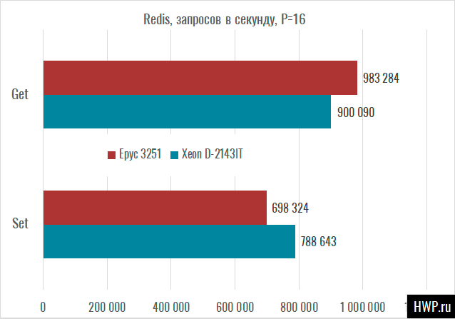 Redis, 16 потоков