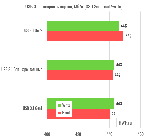Скорость USB 3.1