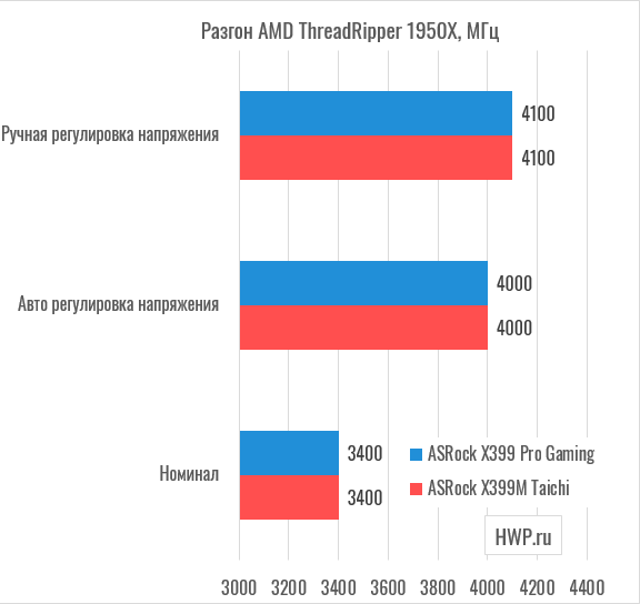 Результаты разгона