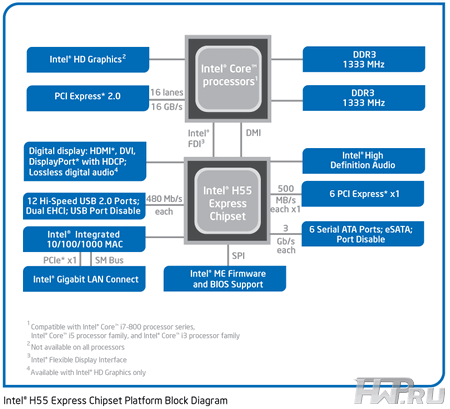 Диаграмма Intel H55