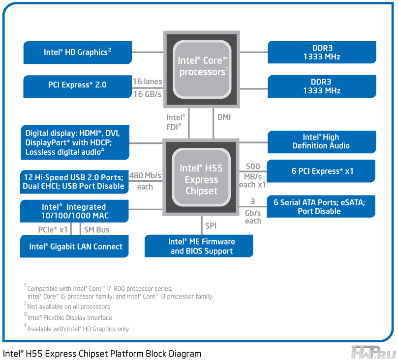 Intel mobile graphic. Чипсет hm57. Чипсет m1010. 7572 Чипсет Intel. Архитектура чипсете Интел 600.