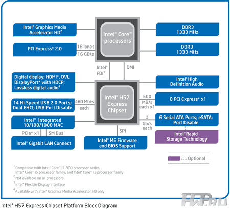 Диаграмма Intel H55