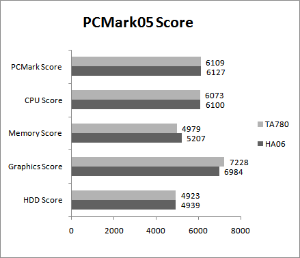 Результаты тестирования PCMark05