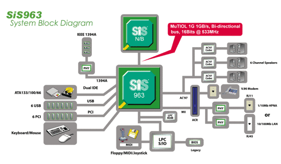 Схема южного моста SiS963L
