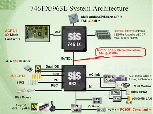 Схема чипсета SiS746FX