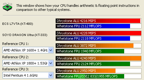 Sandra CPU Arithmetic Benchmark