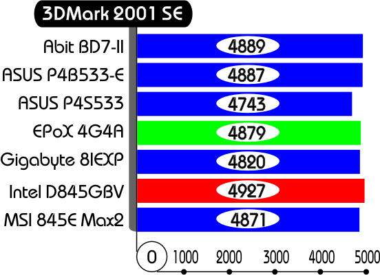 3DMark2001 SE
