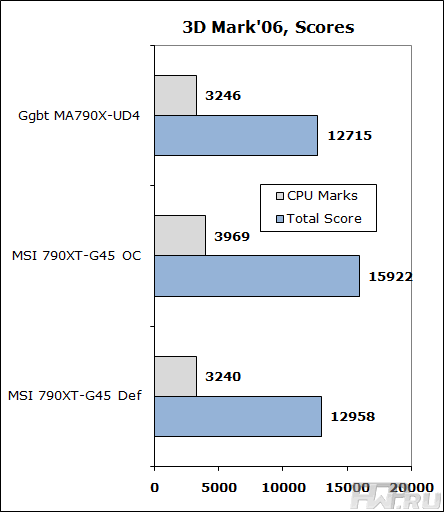 Msi 790xt g45 разгон