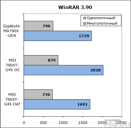Результаты WinRAR