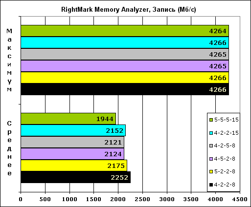 RightMark Memory Analyzer, запись