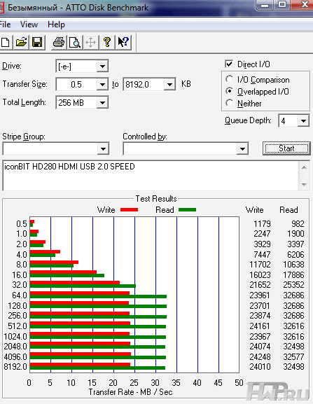 Результаты тестирования Atto Disk Benchmark