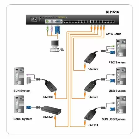 Система usb. Переключатель KVM Aten Altusen kh1516a модель kh1516a. Схема подключения KVM Aten 1508. KVM оборудование Aten ka9140. KVM подключить мышку.