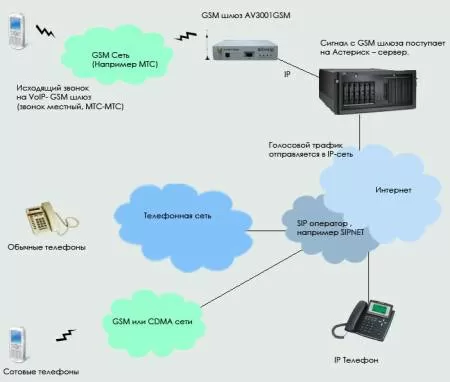 AllVoIP AV3001GSM