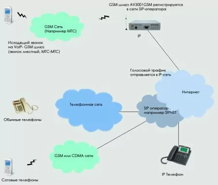 AllVoIP AV3001GSM