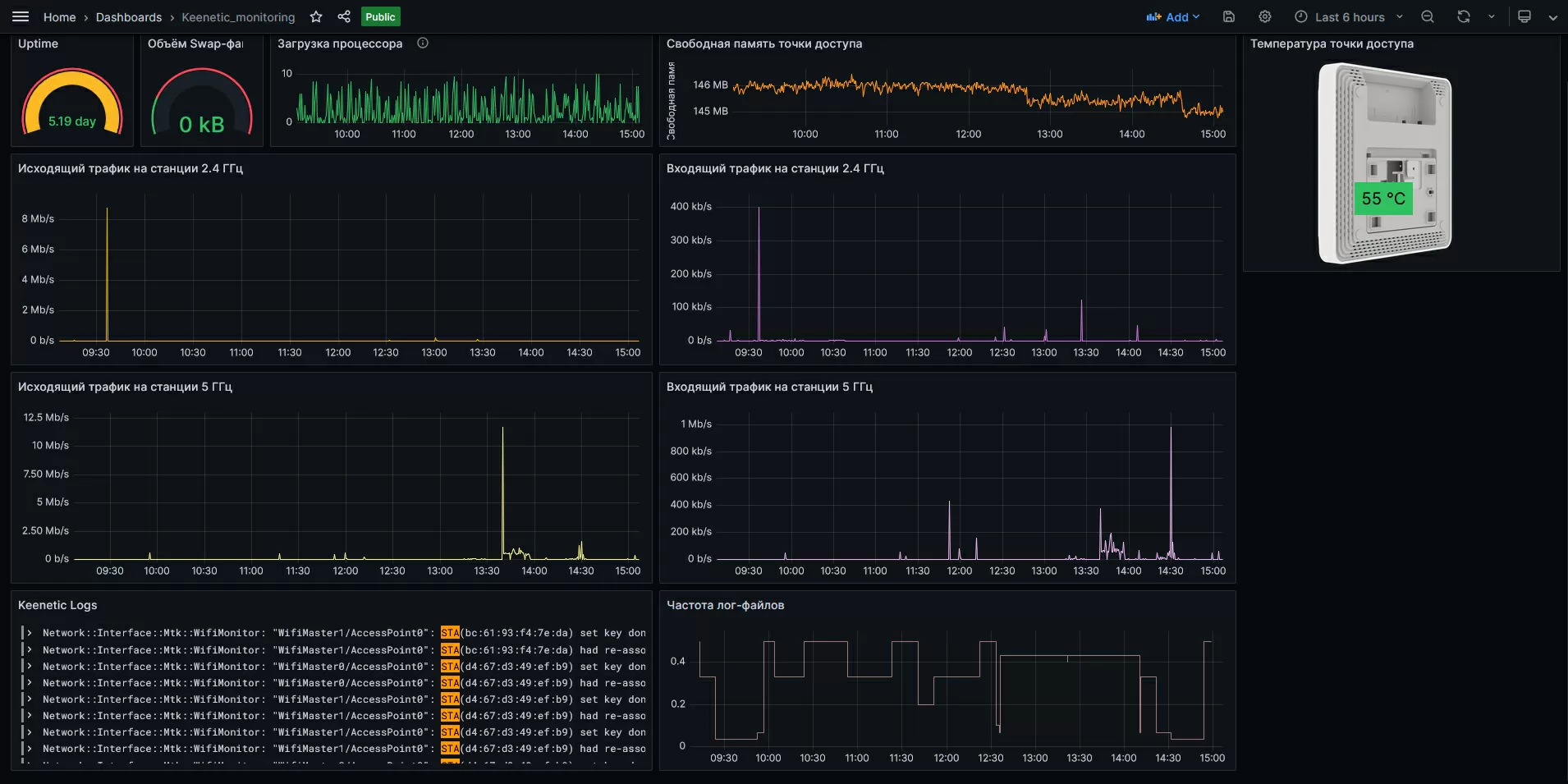 Настраиваем дашборд Grafana для точек доступа Keenetic | hwp.ru