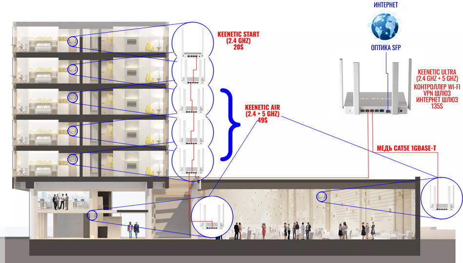 Keenetic вы можете объединить эти устройства в wifi систему для лучшего покрытия