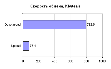 Скорость