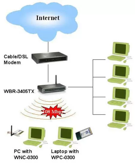 Схема построения сети на роутере Level One WBR-3405TX