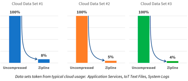 Экономия за счёт Zipline