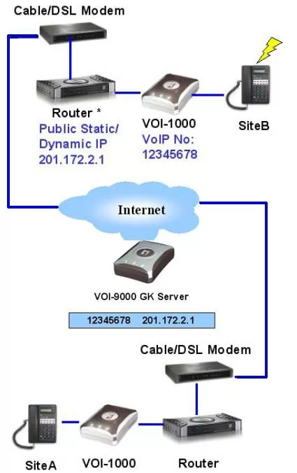 Схема подключения voip шлюза