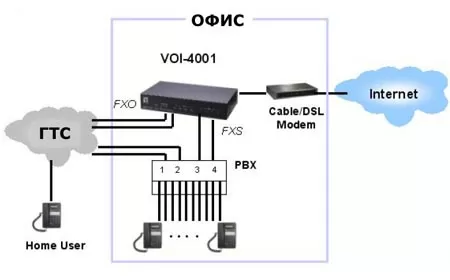 Ip телефон шлюз. Схема подключения Воип. Обозначение VOIP шлюза на схеме. Подключение IP телефона к компьютеру. Подключение телефонии с помощью VOIP- И GSM-шлюзов в такси.