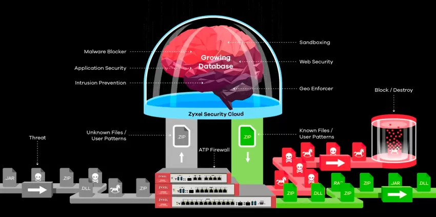 Облачная защита Zyxel