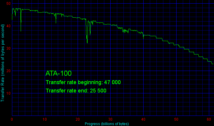 Пропускная способность ATA-100