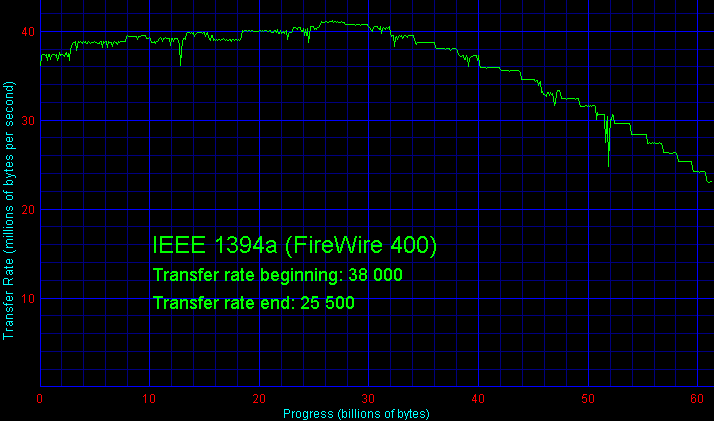 Пропускная способность IEEE 1394a (FireWire 400)