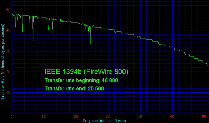 Под каким именем продвигает стандарт ieee 1394 компания apple