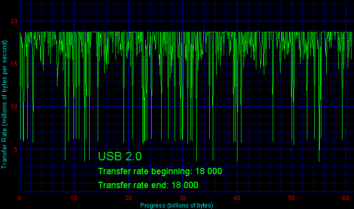 Пропускная способность USB 2.0