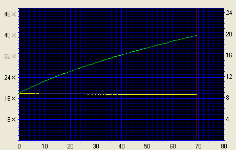 График чтения качественного CD-ROM диска
