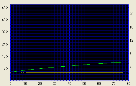 График чтения проблемного CD-ROM диска