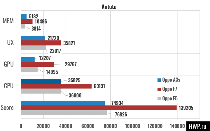 Тест Antutu