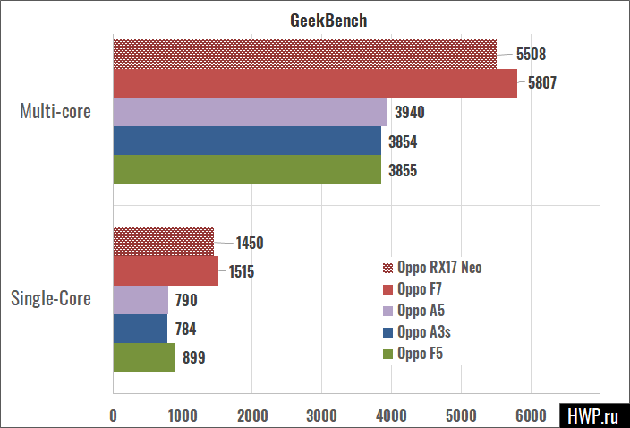 Результаты GeekBench