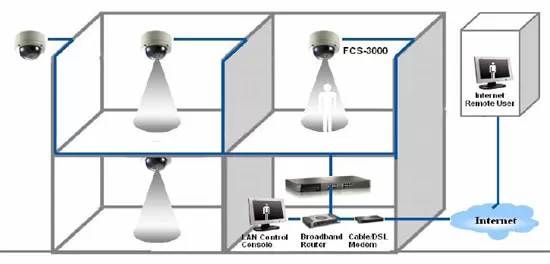 Схема установки купольной камеры Level One FCS-3000